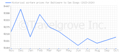 Price overview for flights from Baltimore to San Diego