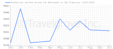 Price overview for flights from Baltimore to San Francisco