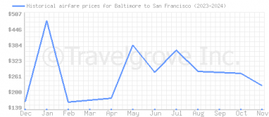 Price overview for flights from Baltimore to San Francisco