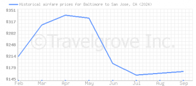 Price overview for flights from Baltimore to San Jose, CA