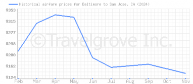 Price overview for flights from Baltimore to San Jose, CA