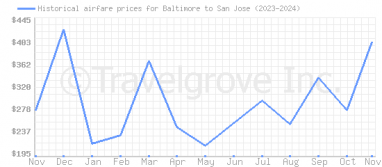 Price overview for flights from Baltimore to San Jose