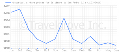Price overview for flights from Baltimore to San Pedro Sula