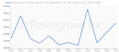 Price overview for flights from Baltimore to San Pedro Sula