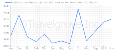 Price overview for flights from Baltimore to San Pedro Sula