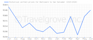 Price overview for flights from Baltimore to San Salvador