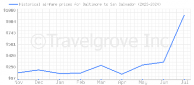 Price overview for flights from Baltimore to San Salvador