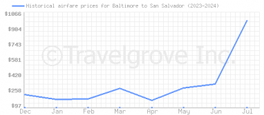 Price overview for flights from Baltimore to San Salvador