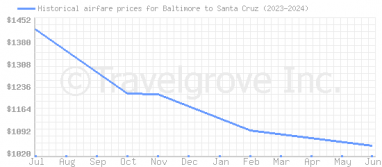 Price overview for flights from Baltimore to Santa Cruz