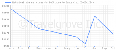 Price overview for flights from Baltimore to Santa Cruz