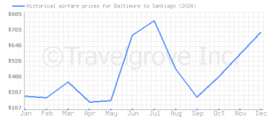 Price overview for flights from Baltimore to Santiago