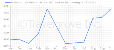 Price overview for flights from Baltimore to Santo Domingo