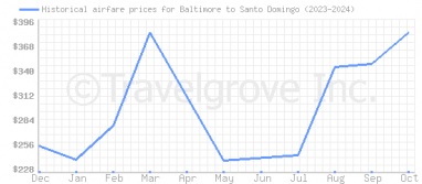 Price overview for flights from Baltimore to Santo Domingo