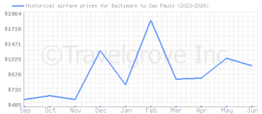 Price overview for flights from Baltimore to Sao Paulo