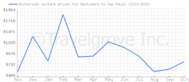 Price overview for flights from Baltimore to Sao Paulo