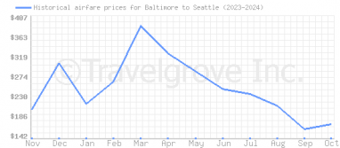 Price overview for flights from Baltimore to Seattle