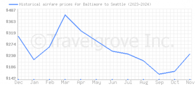 Price overview for flights from Baltimore to Seattle