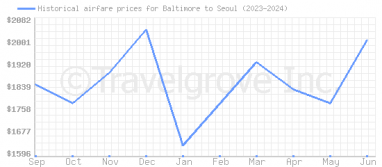 Price overview for flights from Baltimore to Seoul