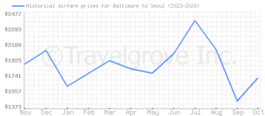 Price overview for flights from Baltimore to Seoul