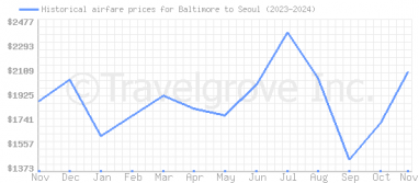 Price overview for flights from Baltimore to Seoul