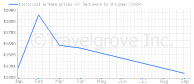 Price overview for flights from Baltimore to Shanghai