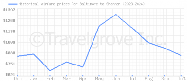 Price overview for flights from Baltimore to Shannon