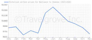 Price overview for flights from Baltimore to Shannon