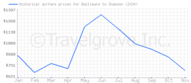 Price overview for flights from Baltimore to Shannon