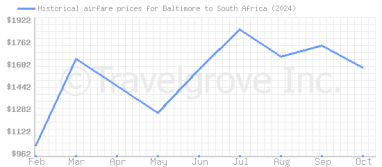 Price overview for flights from Baltimore to South Africa