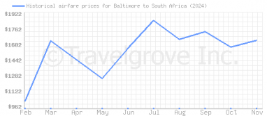 Price overview for flights from Baltimore to South Africa