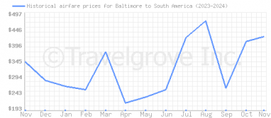 Price overview for flights from Baltimore to South America