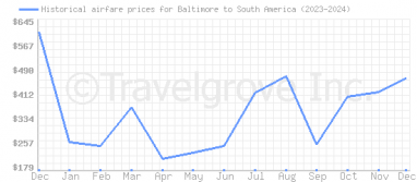 Price overview for flights from Baltimore to South America