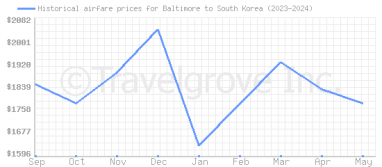 Price overview for flights from Baltimore to South Korea
