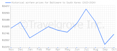 Price overview for flights from Baltimore to South Korea