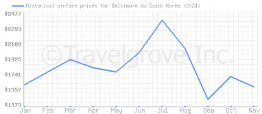 Price overview for flights from Baltimore to South Korea