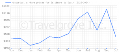 Price overview for flights from Baltimore to Spain