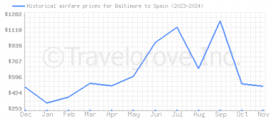 Price overview for flights from Baltimore to Spain