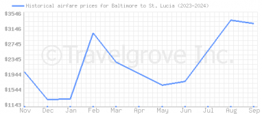 Price overview for flights from Baltimore to St. Lucia