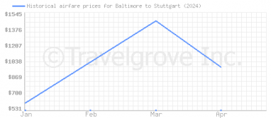 Price overview for flights from Baltimore to Stuttgart