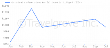 Price overview for flights from Baltimore to Stuttgart