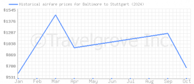 Price overview for flights from Baltimore to Stuttgart