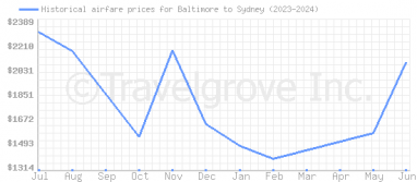 Price overview for flights from Baltimore to Sydney