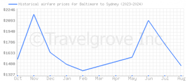 Price overview for flights from Baltimore to Sydney