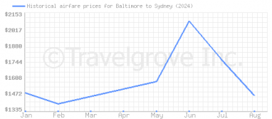 Price overview for flights from Baltimore to Sydney