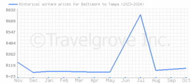 Price overview for flights from Baltimore to Tampa