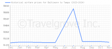 Price overview for flights from Baltimore to Tampa