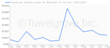 Price overview for flights from Baltimore to Tel Aviv