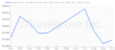 Price overview for flights from Baltimore to Thailand