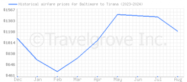 Price overview for flights from Baltimore to Tirana