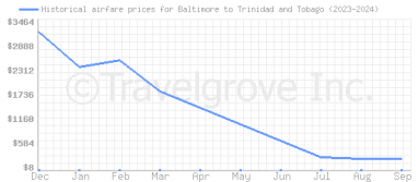 Price overview for flights from Baltimore to Trinidad and Tobago